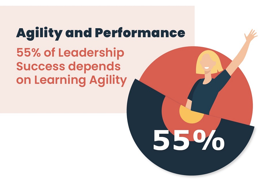 Graphic showing that 55% of leadership success depends on learning agility
