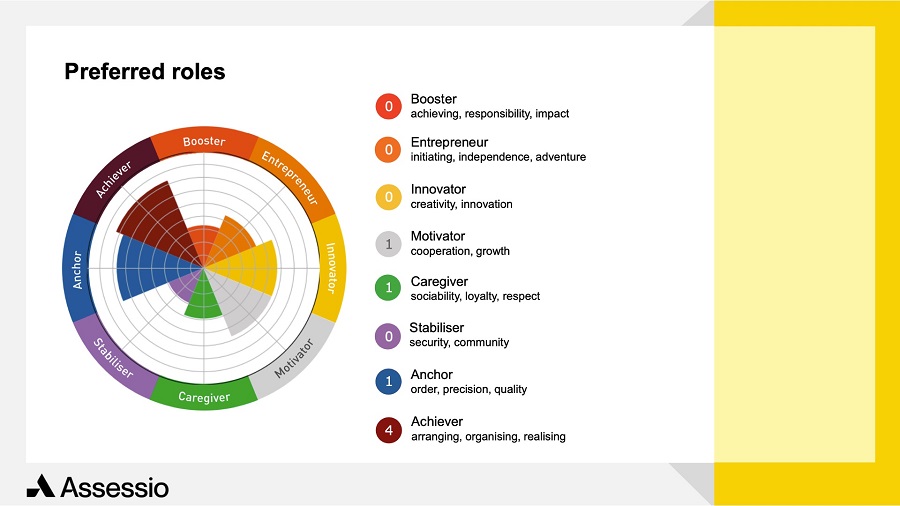 Teams DNA explained on which staff members are valuable to your company