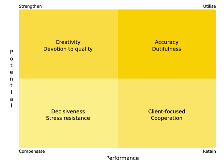 Development matrix